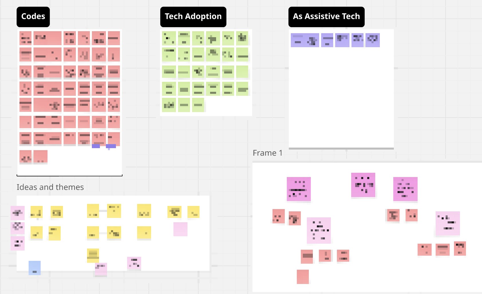 Affinity mapping board showing color-coded clusters of interview codes grouped into themes, text redacted